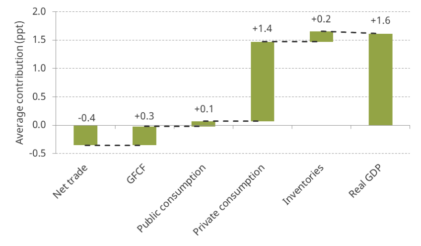 Panel B. 2016Q2 to 2019Q2