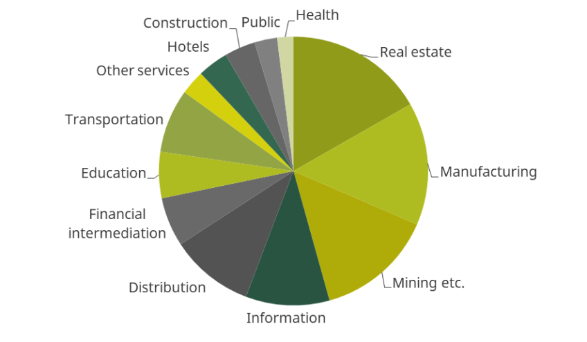 Figure 3.2. Share of different sectors in total investment, 2018
