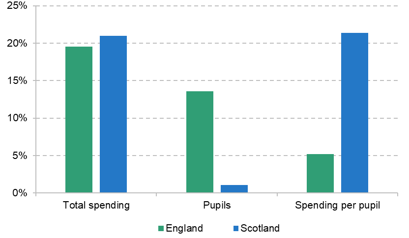 Figure 4.3. Changes in total spending, pupil numbers and spending per pupil for England and Scotland between 2009–10 and 2024–25