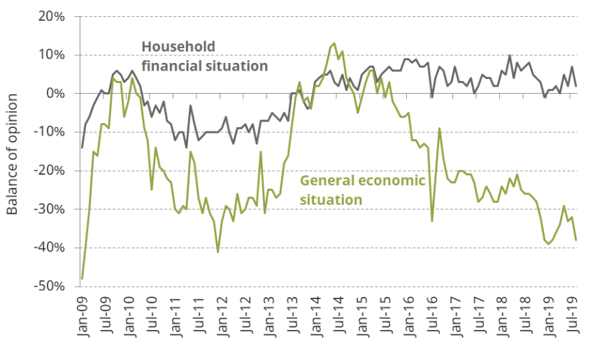 Figure 3.3. Consumer perceptions of household financial situation and general economic situation