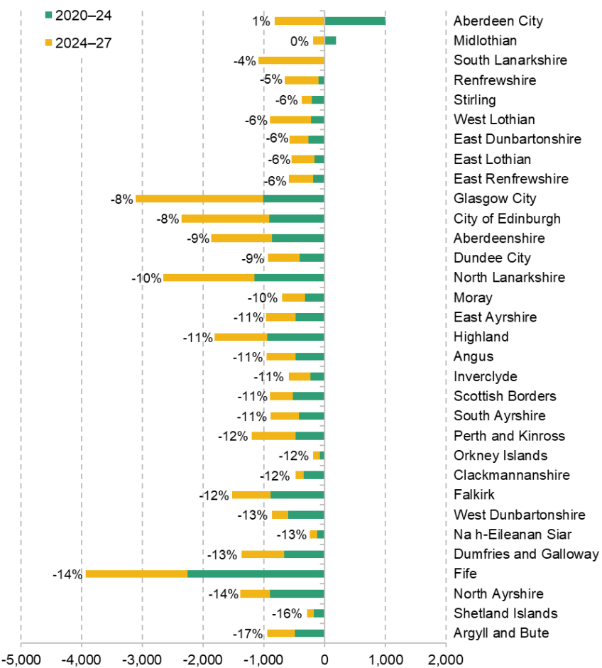 Figure 4.6. Absolute and percentage change in primary school pupils by council, 2020–24 and 2024–27 (projected)