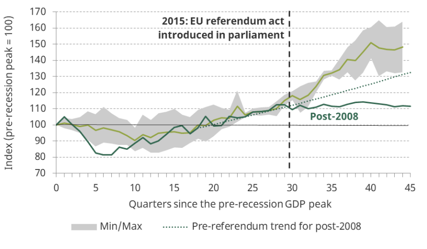 Figure 2.6. Real business investment since the 2016 referendum compared with historical cyclical recoveries (1970–2019)