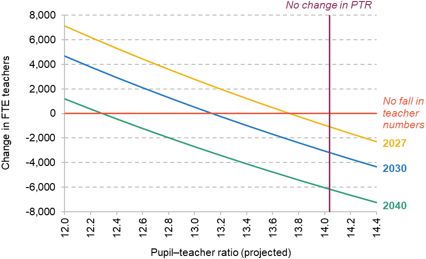 Figure 4.7. Projected PTRs given change in teacher numbers from 2024: 2027, 2030 and 2040 based on projected pupil numbers