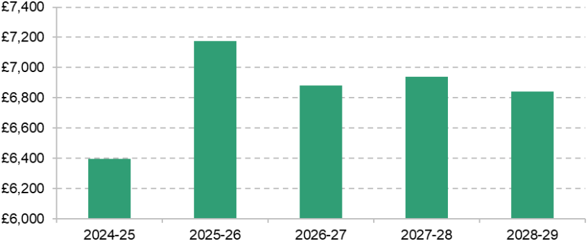 Figure 6.7. Capital funding available between 2024–25 and 2028–29, £ million, 2024–25 prices