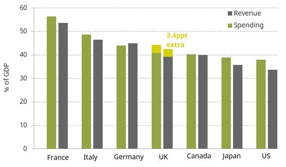 Figure 3.4. Government spending and revenue as a share of GDP among G7 economies