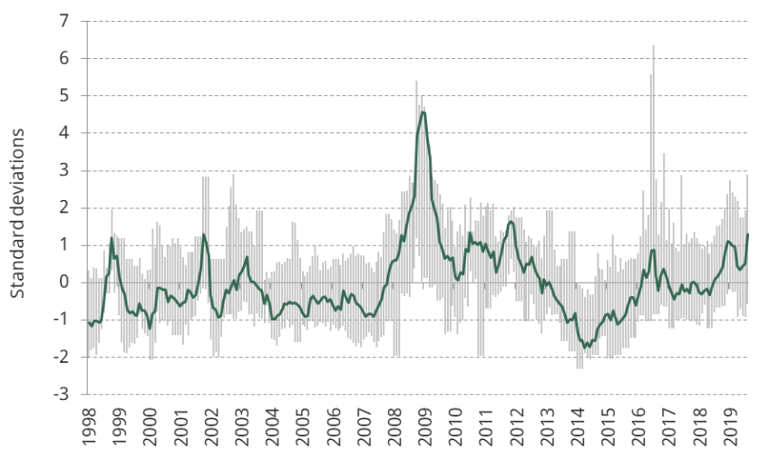 Figure 2.7. UK macroeconomic uncertainty since 1998