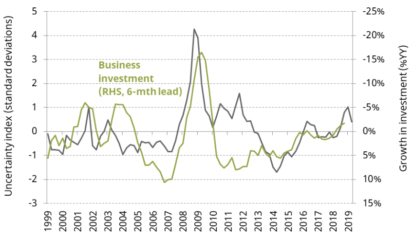 Figure 2.8. Macroeconomic uncertainty and real business investment growth (with a six-month lead)