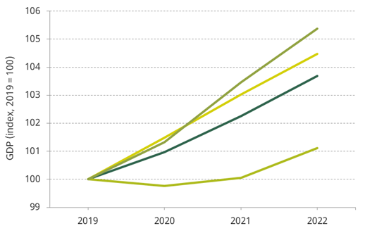 Figure 3.5. Real GDP growth in the UK under different Brexit scenarios (2019 = 100)