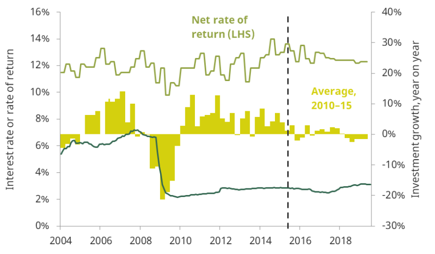 Figure 2.10. Rates of return and indicative costs of capital for private non-financial corporations
