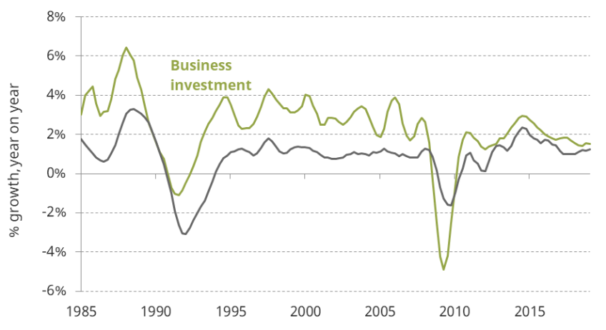 Figure 2.11. Year-on-year business investment and employment growth