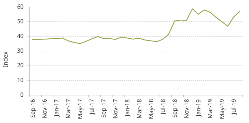 Figure 2.12. Indicator of Brexit uncertainty among UK companies
