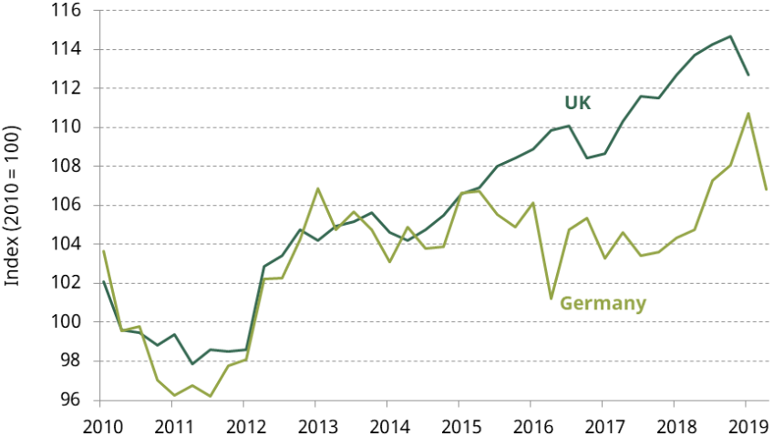Figure 2.13. Nominal unit labour costs in manufacturing in the UK and Germany (seasonally adjusted, 2010 = 100)