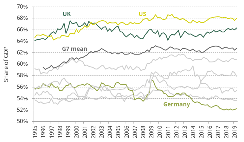 Figure 2.14. Share of private consumption in GDP of G7 economies