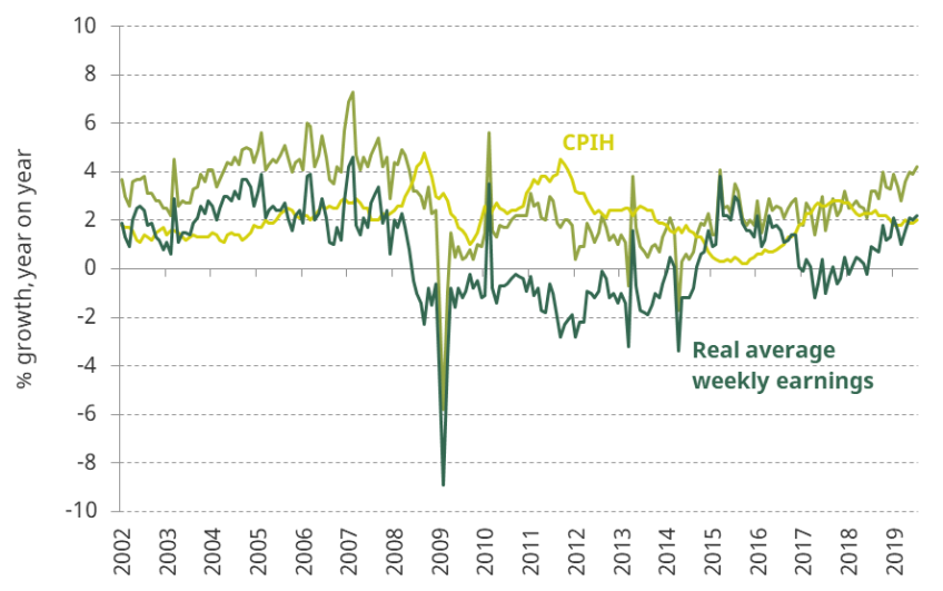 Figure 2.15. Year-on-year growth in average weekly earnings and consumer prices
