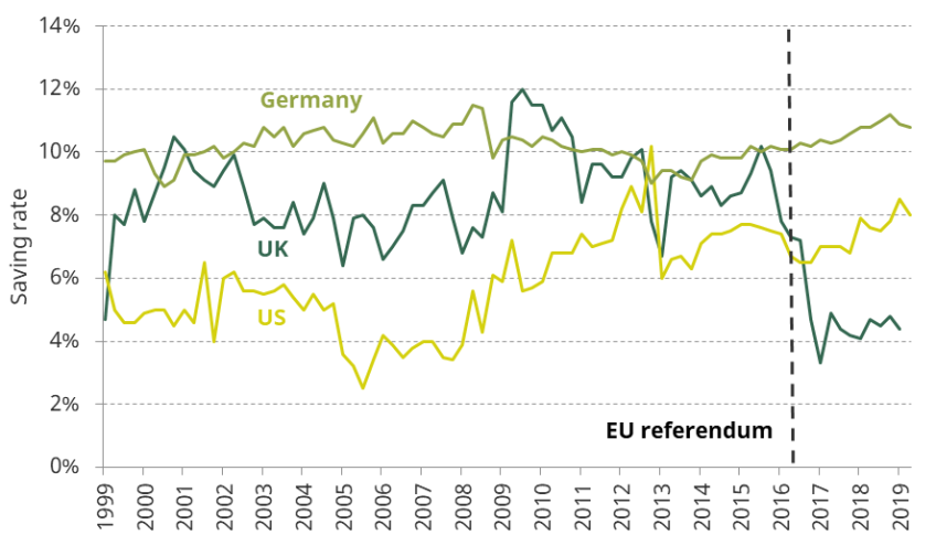 Figure 2.16. Household saving rate in the UK, US and Germany (% of disposable income)