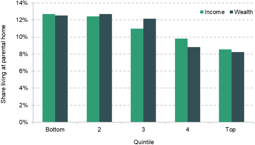 Figure 10. Share of 50- to 69-year-olds with a co-residing adult child aged 25–34, by benefit-unit income and wealth quintiles