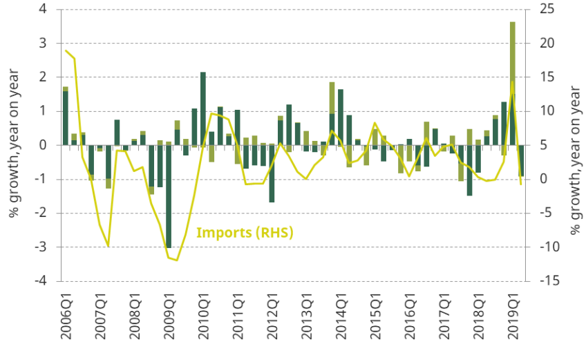 Figure 2.17. Year-on-year growth in UK inventories, net acquisitions of valuables and imports
