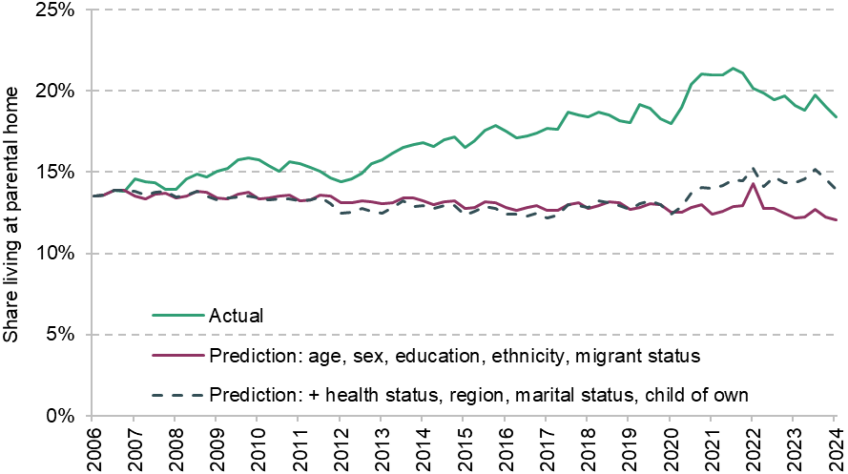 Figure 11. Share of 25- to 34-year-olds living at a parental home between 2006 and 2024: comparing out-turn and predictions from changing composition