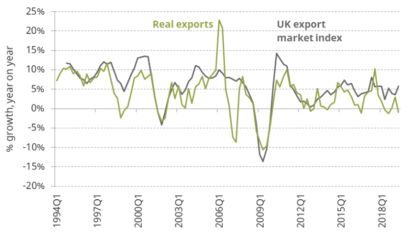 Figure 2.18. UK exports and potential demand from the rest of the world