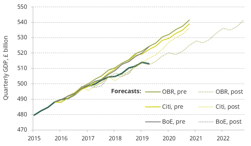 Figure 2.19. UK quarterly GDP forecasts (pre- and post-referendum) and realised data