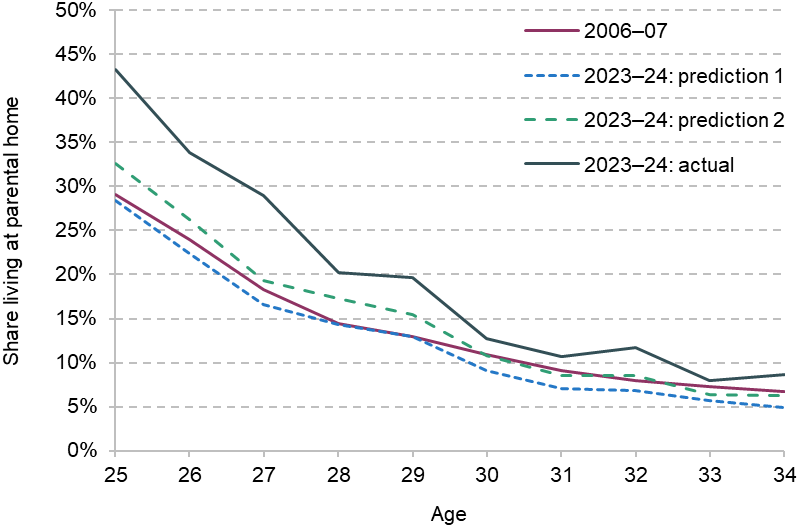 Figure 13. Share of 25- to 34-year-olds living at a parental home, by age, 2006–07 and 2023–24