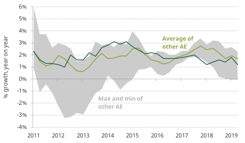 Figure 2.20. Year-on-year GDP growth in the UK and other advanced economies