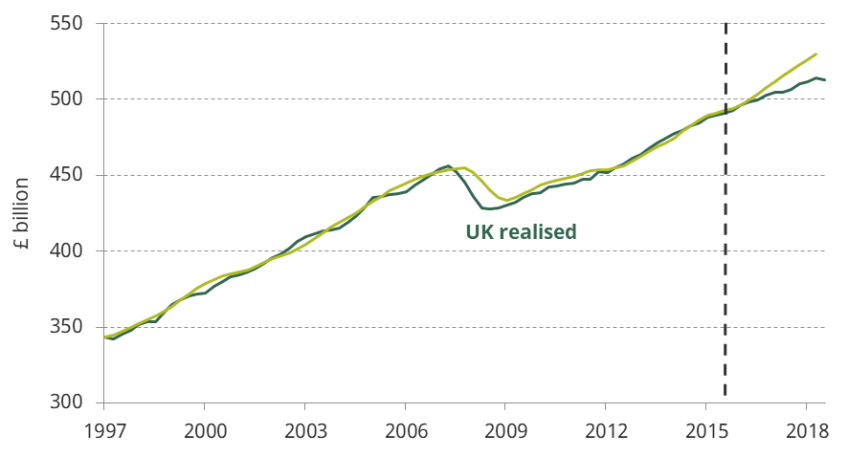Figure 2.21. Quarterly real GDP: UK and doppelgänger