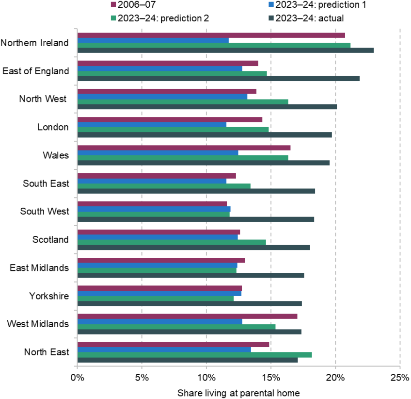 Figure 15. Share of 25- to 34-year-olds living at a parental home, by region, 2006–07 and 2023–24
