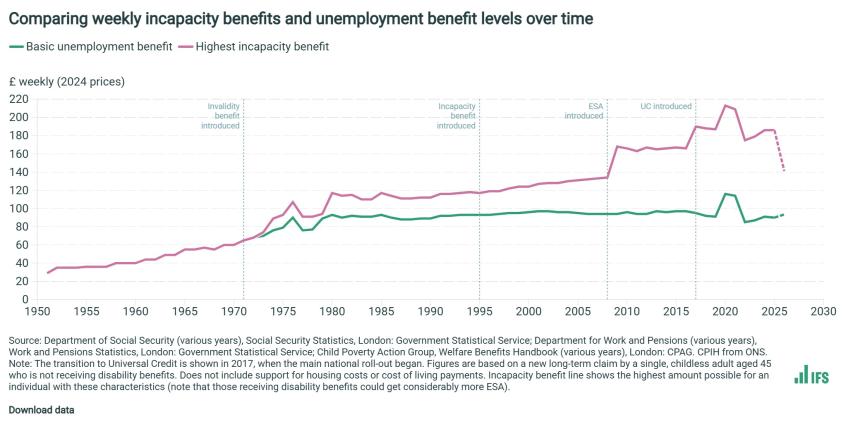 Comparing weekly incapacity benefits and unemployment benefit levels over time