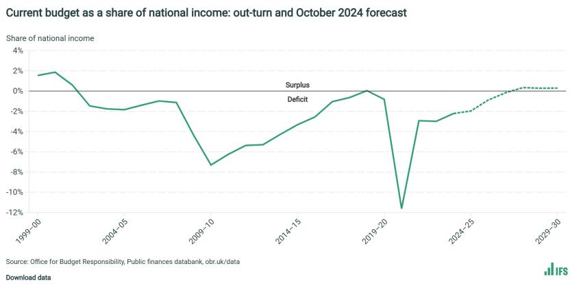 Current budget as a share of national income_ out-turn and October 2024 forecast
