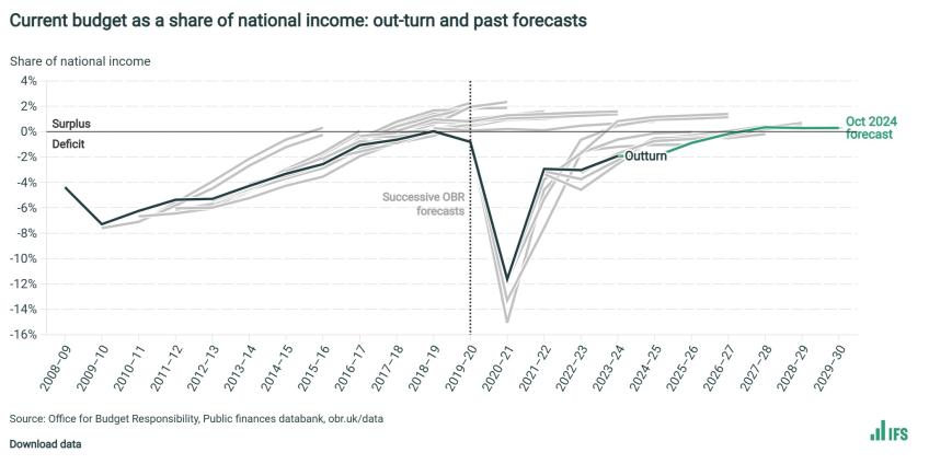 Current budget as a share of national income: out-turn and past forecasts