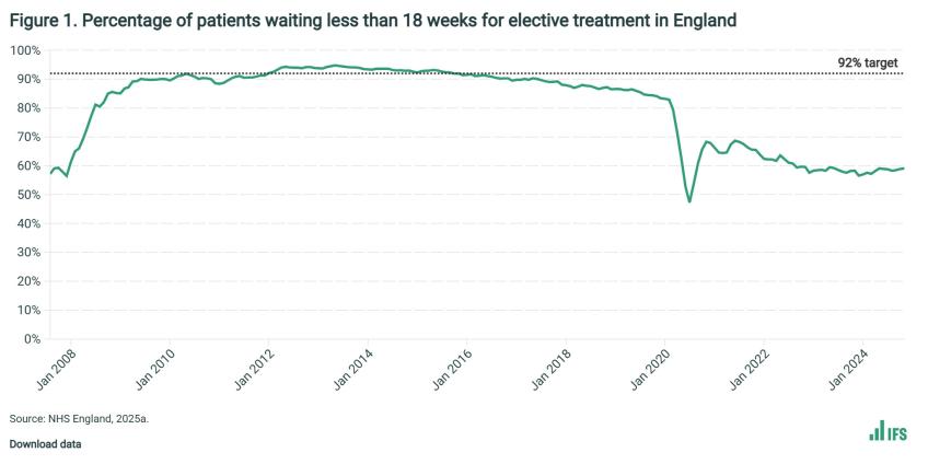 Percentage of patients waiting less than 18 weeks for elective treatment in England