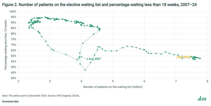 Number of patients on the elective waiting list and percentage waiting less than 18 weeks, 2007–24