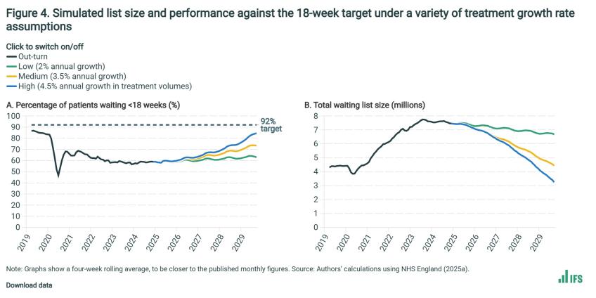 Figure 4. Simulated list size and performance against the 18-week target under a variety of treatment growth rate assumptions