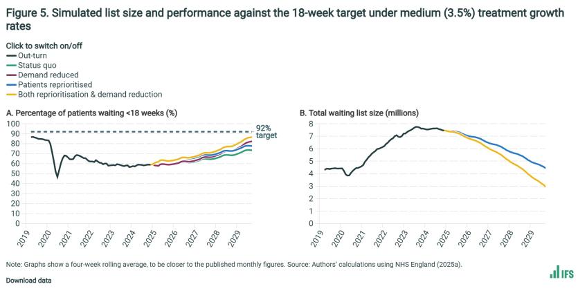 Simulated list size and performance against the 18-week target under medium (3.5%) treatment growth rates