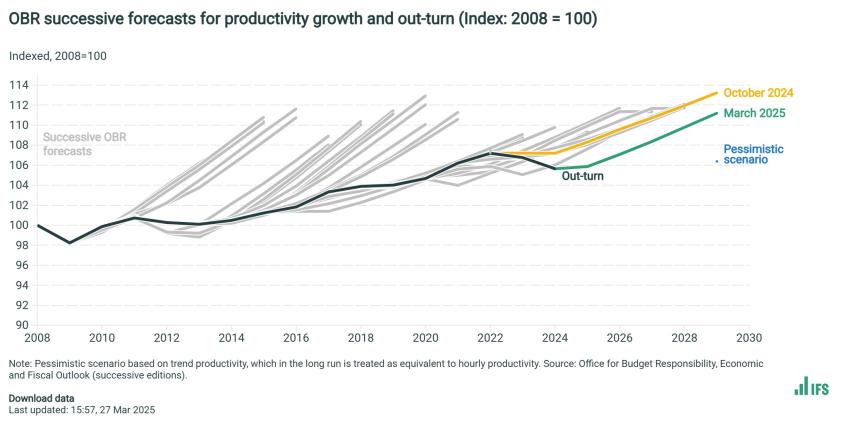 OBR successive forecasts for productivity growth and out-turn (Index_ 2008 = 100
