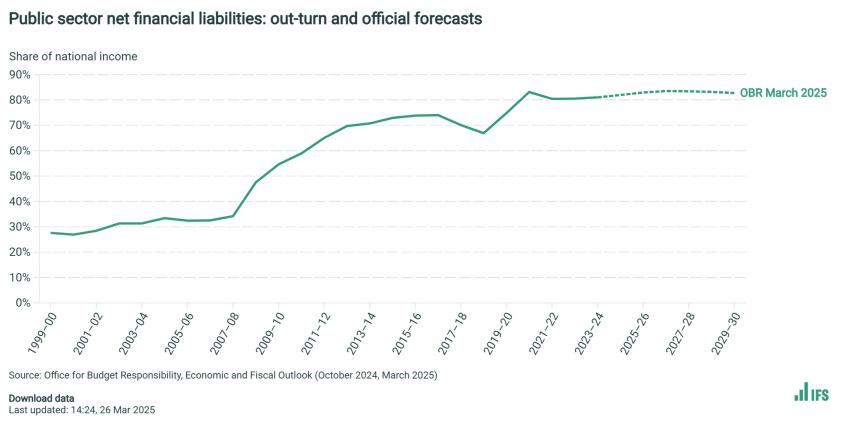 Public sector net financial liabilities_ out-turn and official forecasts