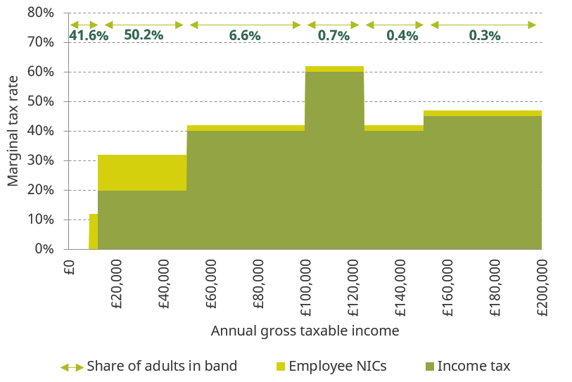 Figure 8.2. Current income tax and employee NICs schedule for earned income
