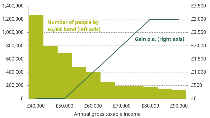 Figure 8.4. Gains from raising HRT, by taxable income