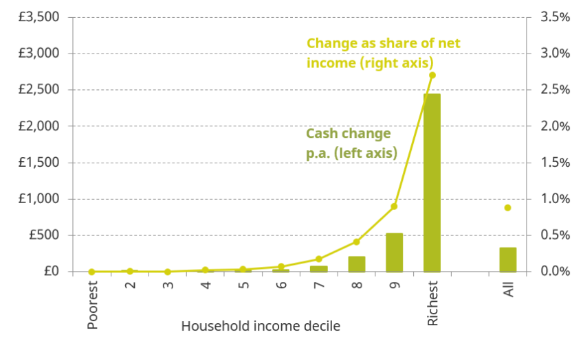 Figure 8.6. Distributional effects of raising the HRT to £80,000, by household income