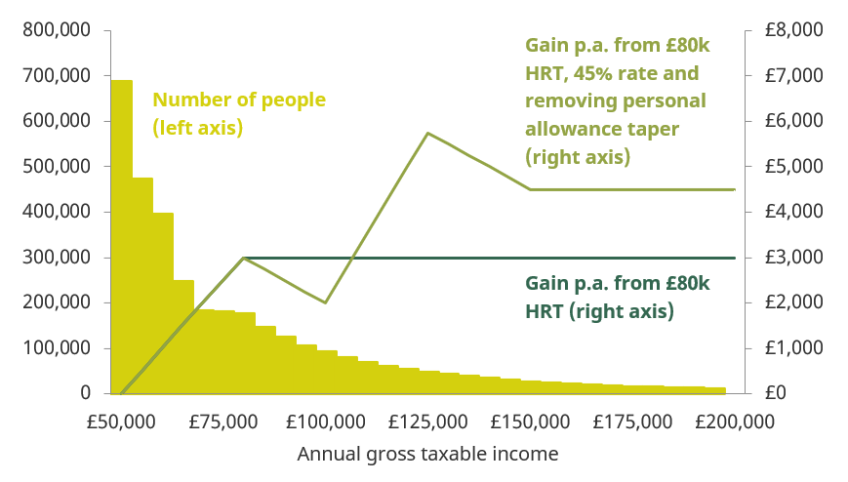 Figure 8.7. Gains from top income tax reform options, by taxable income