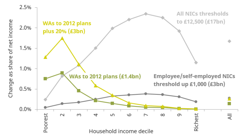 Figure 8.9. Distributional effects and cost of raising NICs thresholds and universal credit work allowances (WAs)