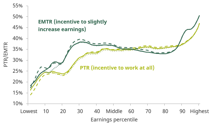 Figure 8.10. PTR and EMTR in current system (solid line), raising employee/self-employed NICs threshold by £1,000 (dotted line) and increasing 2012 planned work allowances by 20% (dashed line)