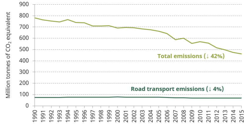 Figure 9.1. UK greenhouse gas emissions (CO2 equivalent)