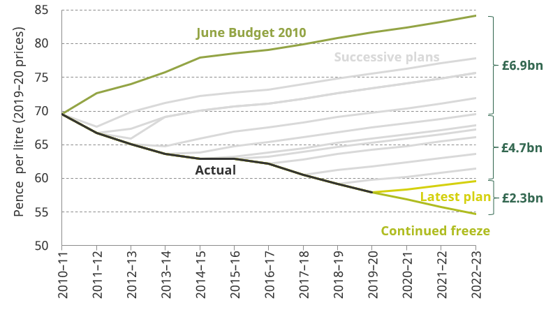 Figure 9.6. Fuel duty rates planned and implemented