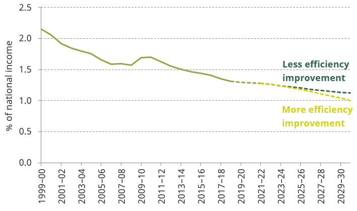 Figure 9.7. Fuel duty revenue 1999–2017 and OBR forecasts to 2030