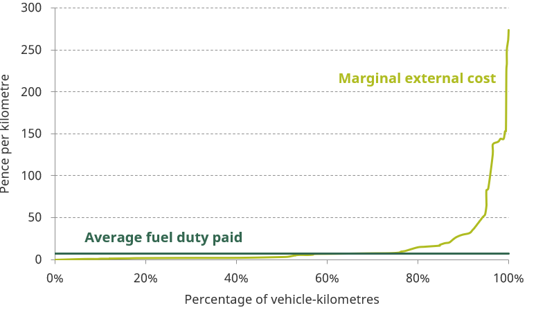 Figure 9.8. Distribution of total marginal external costs of motoring in 2015 (in 2019–20 prices)