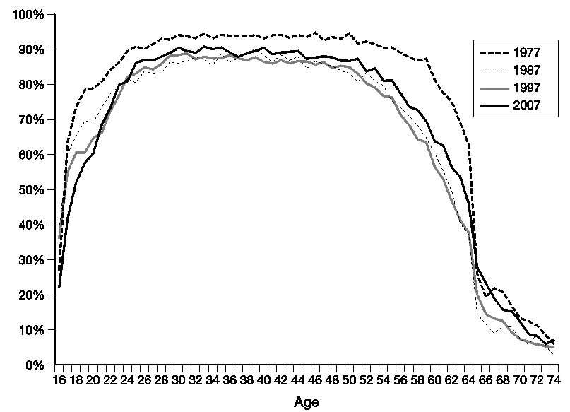 Figure 3.1a. Employment rates by age in the UK over time: men