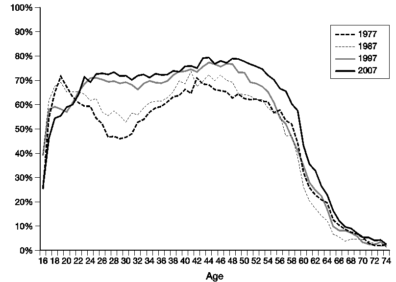 Figure 3.1b. Employment rates by age in the UK over time: women