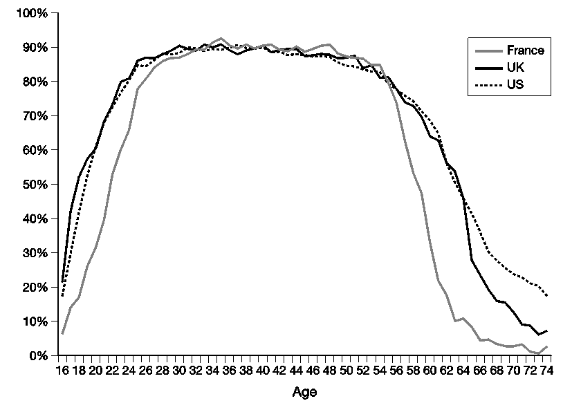 Figure 3.2a. Employment by age in the UK, the US, and France in 2007: men